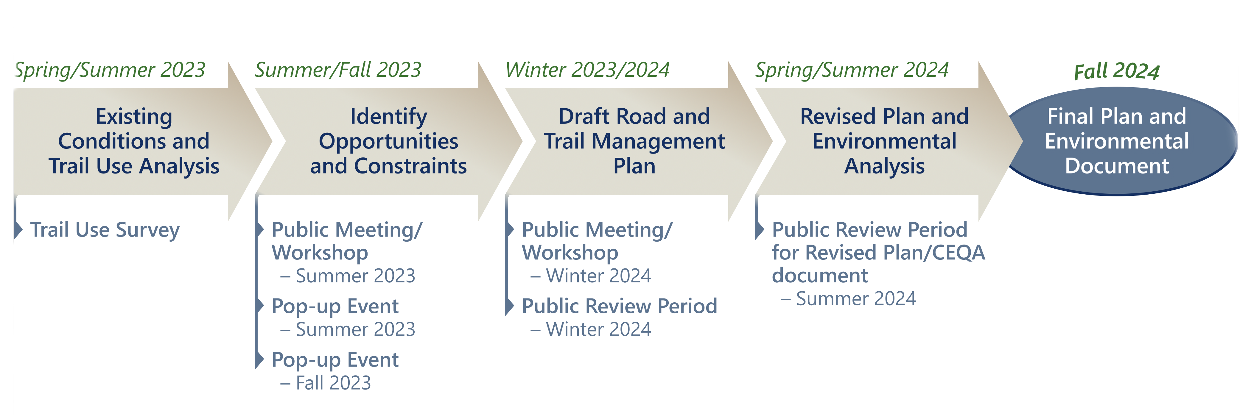Prairie City SVRA Road and Trail Management Plan